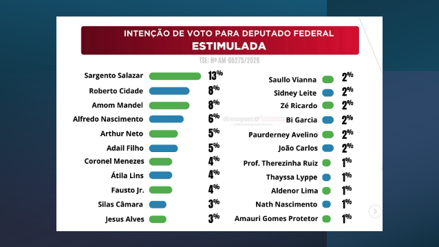 Pesquisa estimulada para DEPUTADO FEDERAL…