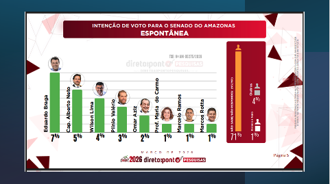 As duas vagas estão totalmente ABERTAS ao SENADO. Veja pesquisa DIRETO AO PONTO…