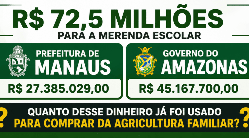 R$ 72,5 milhões para alimentação escolar. Quanto chegou no PRODUTOR RURAL? Vai entrar no debate de domingo na BAND?