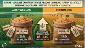 A matemática que não fecha: Por que o milho da Conab está mais caro no Amazonas do que em Roraima?