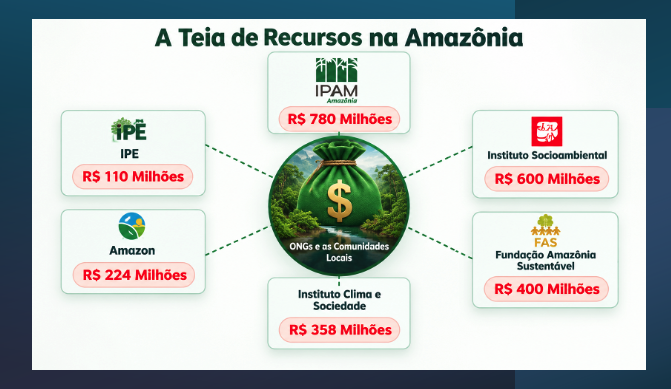 Se não fosse o Plínio Valério não saberíamos desses BILHÕES ($). Coitado do nosso caboclo. Acorda AMAZONAS!