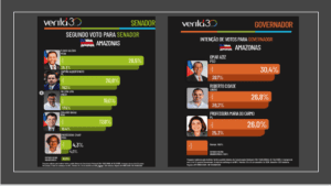 Pesquisa divulgada neste NOITE de SEXTA-FEIRA (25/09)
