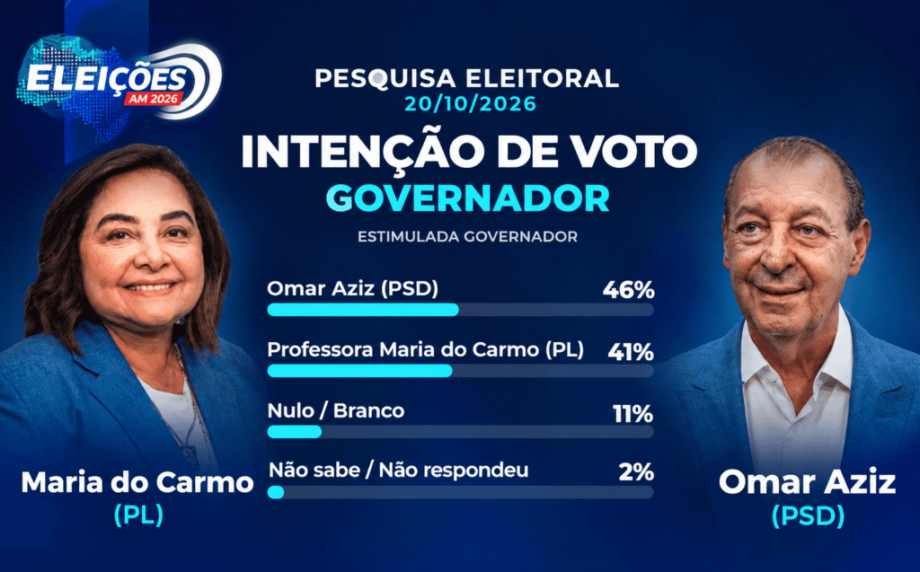 Maria do Carmo colou no Omar Aziz. A verdadeira pesquisa é domingo, dia 25/10