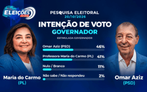 Maria do Carmo colou no Omar Aziz. A verdadeira pesquisa é domingo, dia 25/10