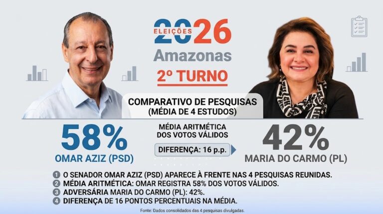 Média de 4 pesquisas, MAS a eleição é só DOMINGO (25)